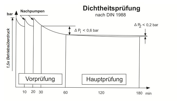 Dichtheitsprüfung