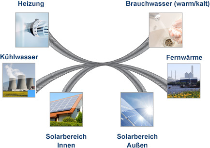 Vorisolierte Rohre für alle Bereiche